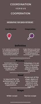 Difference Between Coordination And Cooperation With Table In 2020 Common Phrases Cooperative Learning Work Organization