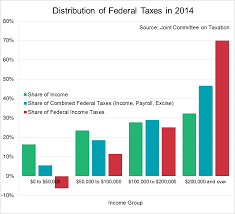 Do The Rich Pay Their Fair Share Tax Foundation