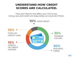 The major difference is the deposit you make that actually makes the secured card secure. How To Use A Secured Credit Card To Build Credit Self Credit Builder