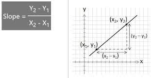 The larger the value is, the steeper the line. Slope Formula Helping With Math