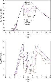 Introducing sky ranch, northern arizona's spectacular equestrian estate. Spectral Clear Sky Properties For Mid Latitude Summer Atmosphere A Download Scientific Diagram