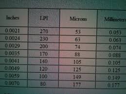 Conversion Chart For Lineperinch To Micron