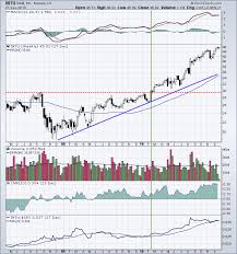 Advanced stock charts by marketwatch. Technical Analysis Chartschool