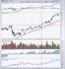 Countries around the world depend on stock markets for economic growth. Technical Analysis Chartschool
