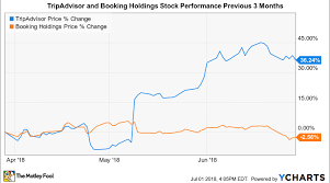 Forget Tripadvisor Booking Holdings Inc Is A Better