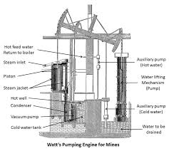 Maybe you would like to learn more about one of these? Watt S Steam Engine