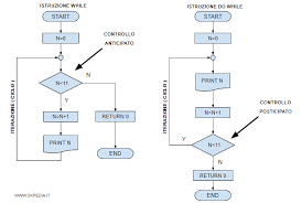 Quindi, per esempio, finché x = 10; Il Ciclo Do While Nel Linguaggio C Okpedia