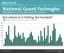 National Guard Feels Shutdown Pain The Pew Charitable Trusts