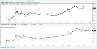 And for our purposes, bitcoin is definitely the closest to a digital equivalent for gold. Bitcoin Shares Uncanny Similarities With Gold In This Chart Where Are We Off To Then