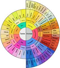 Chart Of Coffee Specialties Download Scientific Diagram