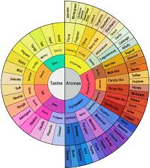 chart of coffee specialties download scientific diagram