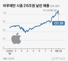네이버 메인에서 다양한 정보와 유용한 컨텐츠를 만나 보세요. ë‚˜ìŠ¤ë‹¥ ìµœê³ ì¹˜ í•˜ë£¨ë§Œì— 5 í­ë½ ç¾Ží­ë½ìž¥ ì‹œìž' ìˆ¨ê³ ë¥´ê¸° ì¤'ì•™ì¼ë³´