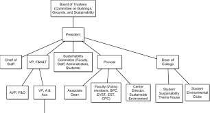 Organizational Chart Of Sustainability Relationships