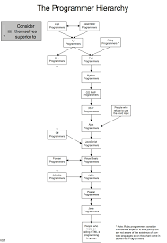 Programmers Hierarchy Www Onestephire Com D Fb Diagram