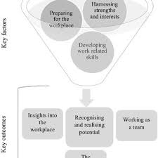 Key factors and outcomes of the work experience program