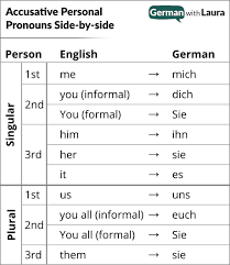In the end, the pronoun chart is the ultimate thing to give you every solution. German Accusative Pronouns Your Essential Guide