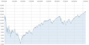 Each point of the stock market graph is represented by the daily closing price. Djia Breaks Through 12 000 Level Hennion Walsh