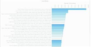 topic models bar chart from the edc scoping report topic