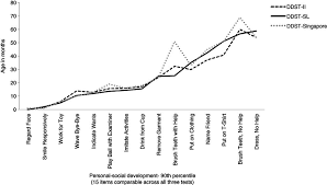 Comparison Of The Denver Developmental Screening Test For