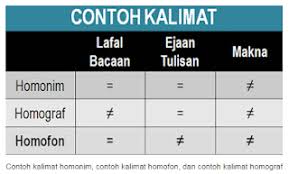 √ edu passed pass quality & scientific checked by advisor, read our quality control guidelance for more info. Contoh Kalimat Homonim Homograf Homofon Info K Moe