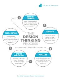 Turn Stem To Steam With The Design Thinking Process Design