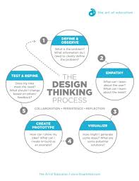 turn stem to steam with the design thinking process design