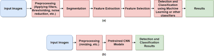 Note that since different manufacturers have their own protocols, it is important to ensure compatibility between the detectors and control panel you intend. Machine Vision Based Fire Detection Techniques A Survey Springerlink