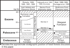 Stratigraphic Correlation Chart For The Eureka Sound Group