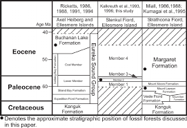 stratigraphic correlation chart for the eureka sound group