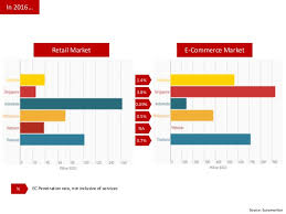 5 department of statistics malaysia, principal statistics of labour force, malaysia, fourth quarter (4q) 2017, february 2018. The Ultimate Guide To E Commerce Statistics In Southeast Asia Malay