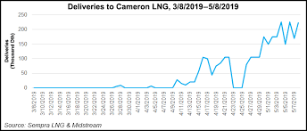 Cameron Lng Close To Ramping Up But Two Trains Delayed Says