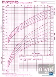 Baby And Toddler Growth Charts For Girls Toddler Growth