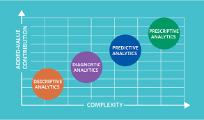 4 Types Of Data Analytics To Improve Decision Making Data Analytics Data Analytics Business Analytics