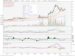 James ng stock pick performance:since recommended return:a. Selected Stock Hot News Cimb Research Sees More Upside For Mah Sing Share Price