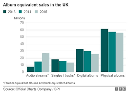 streaming and vinyl kept the music industry buoyant in 2015