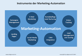 Copyright © 2020 workwave llc. Marketing Automation Wie Nutzvoll Ist Dieses Tool Tipps Und Tricks Adigiconsult Gmbh