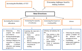 Vocationalisation Of Education In India Current Scenario