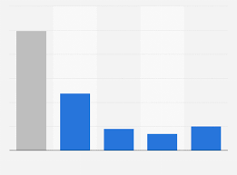 Pe Regional Production Forecast 2018 Statista