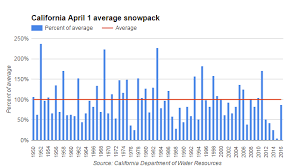 Climate Signals Chart California April 1 Average Snowpack