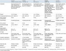 Comparing Minivans Nytimes Com