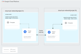 How To Create The Google Cloud Vpn Tunnel To Connect Subnetworks By Zeynep Sanliturk Medium