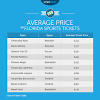 The average cost of the electricity bill for a two bed house is approximately £353.01 over the course of an entire year, with an additional £85 in we work out these figures by multiplying the average electric costs of the big six suppliers by the average consumption of to bed houses in the uk. 1