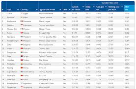 taxi fares in singapore are 20th cheapest in the world