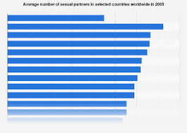 Average Number Of Sexual Partners By Country Statista