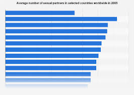 average number of sexual partners by country statista