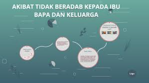 Adab kepada ibu bapa i berbicara lembut dengan ibubapa. Akibat Tidak Beradab Kepada Ibu Bapadan Keluarga By Muhammad Adib