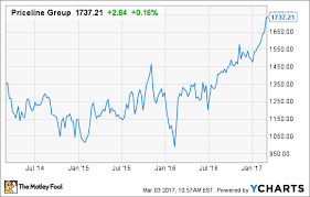 Why Is Pricelines Stock At All Time Highs The Motley Fool