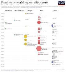 Famines Our World In Data