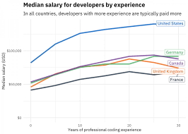 Coding Salaries In 2019 Updating The Stack Overflow Salary