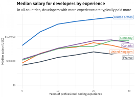 coding salaries in 2019 updating the stack overflow salary